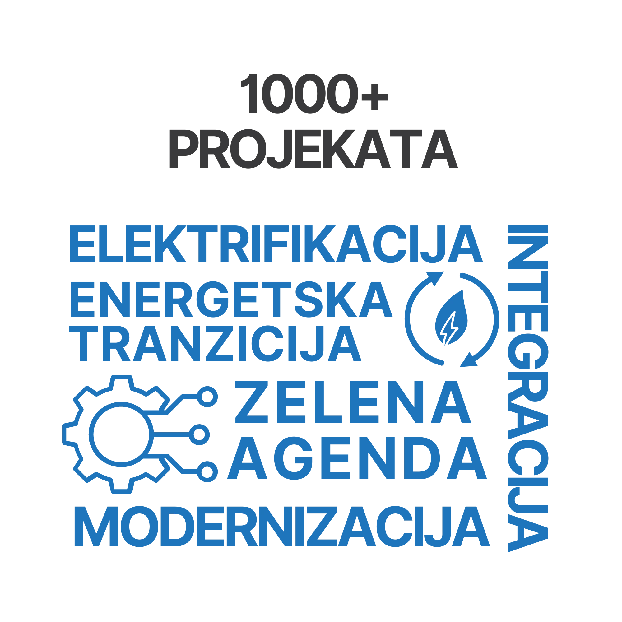 Preko 1000 realizovanih projekata iz oblasti elektrifikacije, energetske tranzicije i zelene agende